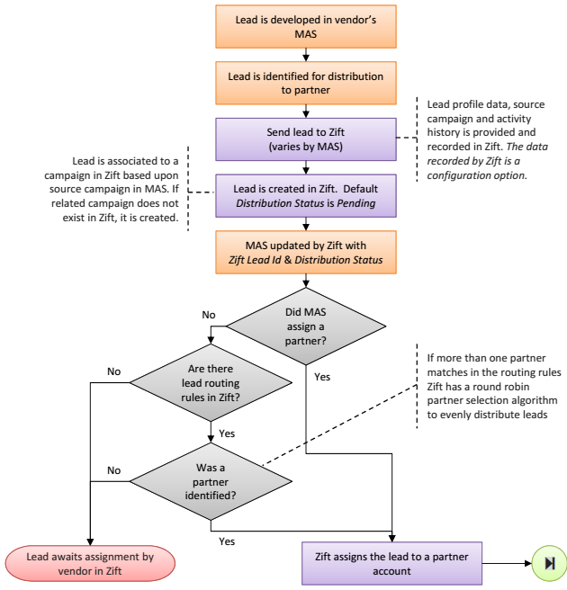 2016-06-10_LeadManagement_MarketingAutomationOriginatedLeadsWorkflow.png