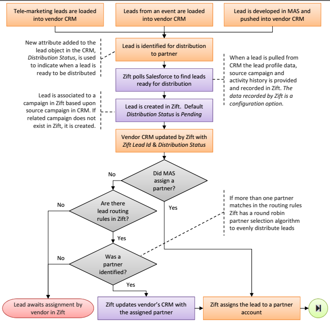 2016-06-10_LeadManagement_CRMOriginatedLeadsWorkflow.png