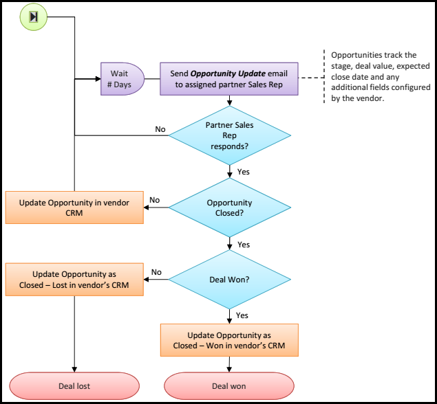 2016-06-10_LeadManagement_ClosingtheLoopWorkflowPart2.png