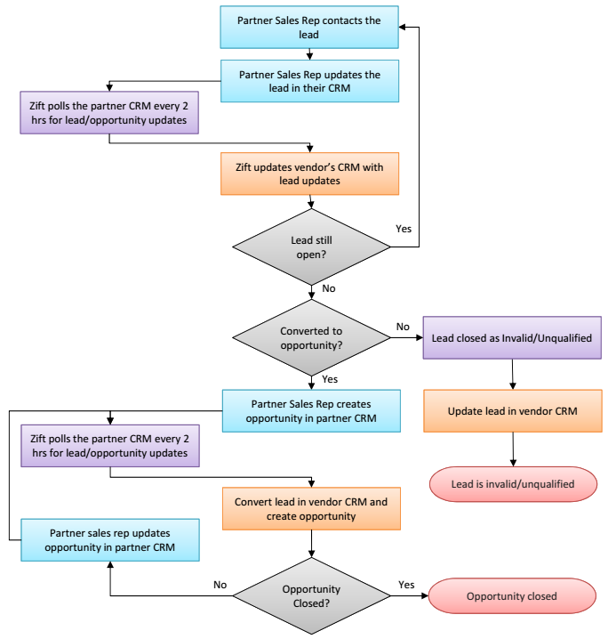 2016-06-10_LeadManagement_ClosingtheLoopwithCRMWorkflow.png