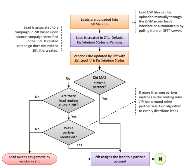 2016-06-10_LeadManagement_CSVWorkflow.png